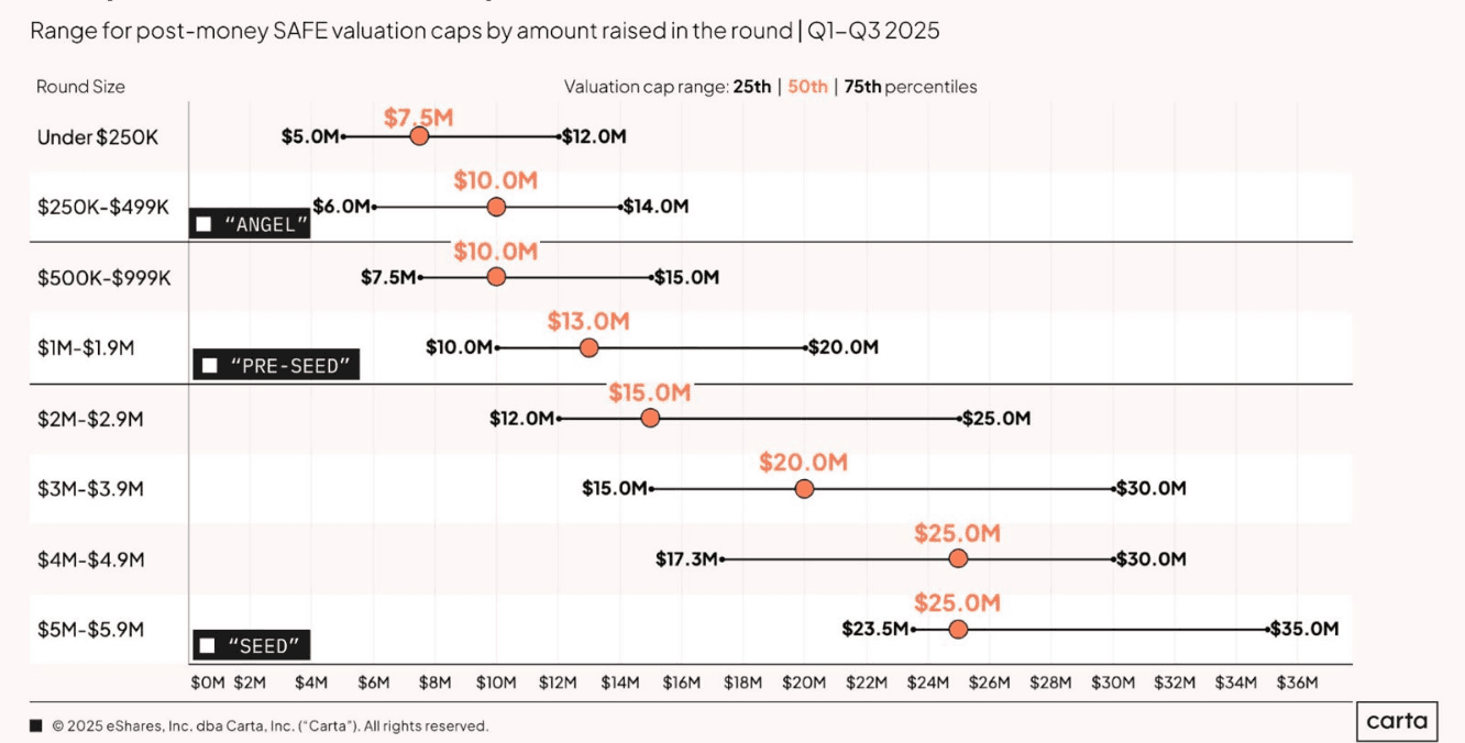 Carta Market Context: Range for post-money SAFE valuation caps by amount raised in the round (Q1–Q3 2025)